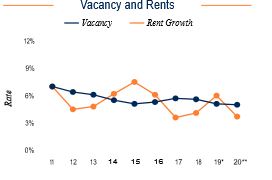 Fort Worth Vacancy and Rents
